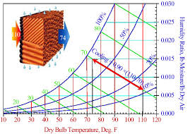 Studying The Role Played By Evaporative Cooler On The