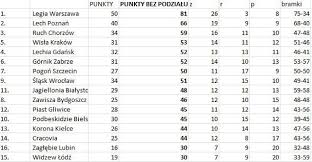 284,891 likes · 15,957 talking about this. Tabela Ekstraklasa Artykuly Gol24