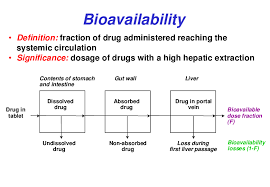 Effect Of Liver Cirrhosis On The Bioavailability Of High