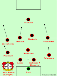 Arsenal won 1 direct matches.bayer leverkusen won 0 matches.1 matches ended in a draw.on average in direct matches both teams scored a 3.50 goals per match. Bayer Leverkusen Squad 2001 02