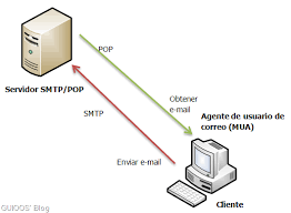 Resultado de imagen de protocolo SMTP