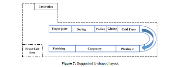 Using Lean Techniques And Simulation To Improve The