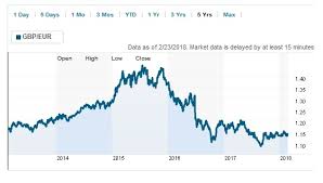 Moving2madrid Sterling Euro Price Chart