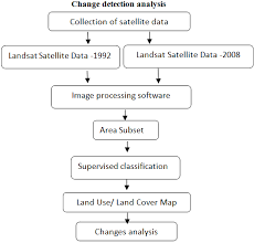 Figure 1 Flow Chart Methodology Geospatial Science For 16