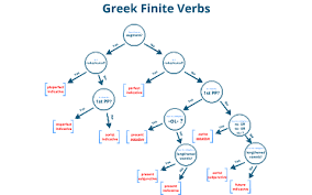 Greek Verb Parsing By Andrew Alwine On Prezi