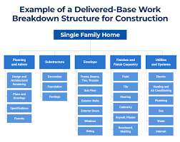 Most mixed constructions are found in drafts. Master Wbs In Construction Smartsheet