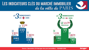 Toutes les infos immobilières à paris 13. Les Prix Au M Montent Dans 100 Des Arrondissements Parisiens Actualites Paris Seloger
