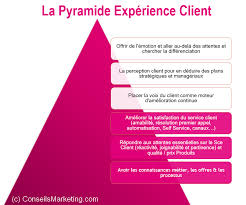 La Methode Pour Creer Un Parcours Client De A A Z Et Optimiser L Experience Client Experience Client Gestion Relation Client Gestion Entreprise