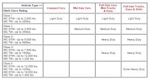 everything you need to know about your trailer hitch davis