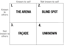 The Johari Window Model And Relationship Management