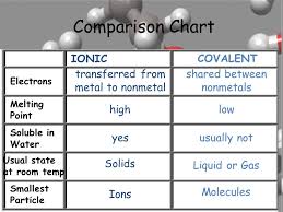 Chapter 19 Chemical Bonds Lesson Ppt Video Online Download