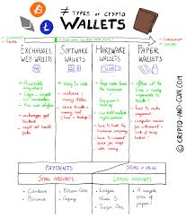 These types of wallets are found on smartphones and personal computers. The Different Types Of Bitcoin And Cryptocurrencies Wallets Sketchnote Crypto And Coin