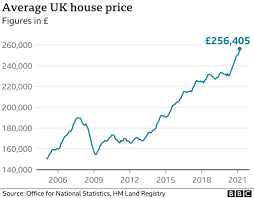 But the likelihood of this happening in the wake of the coronavirus is now slim. House Prices Climb At Highest Rate Since Before Credit Crunch Bbc News