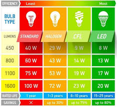 33 particular lamp wattage chart