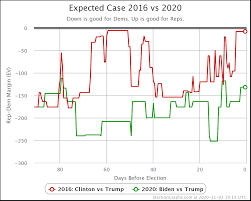 Michigan Election Graphs