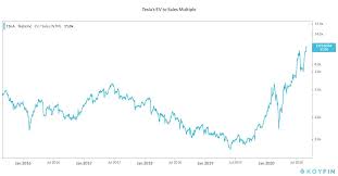 Aug 12, 2020 1:15 pm edt. Should I Buy Tesla Stock Today After The Split