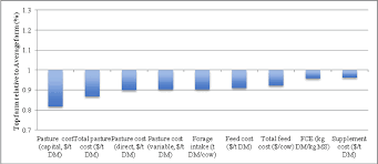 A big portion of the cost will go to the processing process. Mean Value For Top Farms Relative To Mean Value For Average Farm I E Download Scientific Diagram