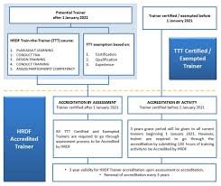Assessment to determine the level of attainment of the training objectives. Smc Trainers