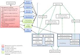 A food web consists of one part of a food web. Figure 2 From Towards An Ecosystem Based Approach Of Guam S Coral Reefs The Human Dimension Semantic Scholar