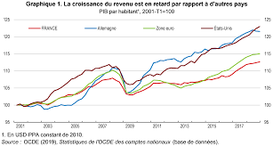 Pib définition (produit intérieur brut). Stimuler La Croissance En France Et S Assurer Que Les Reformes Profitent A Tous Ecoscope