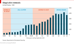 Daily Chart Obama And Aliens Graphic Detail The Economist