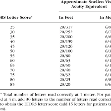 The Relationship Between The Etdrs Visual Acuity Score And
