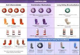Read the instructions carefully if you get a different brand, because they vary widely and the new one asthma society of canada: Modern Inhalers For Asthma