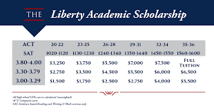 What Kinds Of Financial Aid Do I Qualify For Liberty