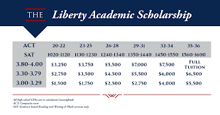 what kinds of financial aid do i qualify for liberty