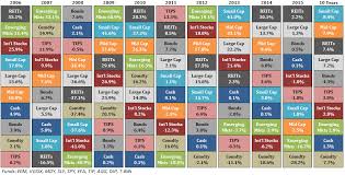 Asset Allocation Performance Stocks Investment Portfolio