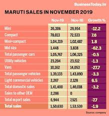 Slowdown Blues Maruti Sales Fall Again In November Decline 3 3