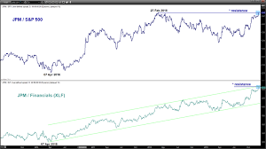 Jp Morgan Recent Impulsive Up Move Looks Overstretched