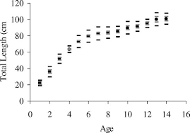 Estimated Total Length At Age 1 14 For Juvenile Lake