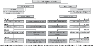 Figure 3 From Impact Of An Antibiotic Specific Sepsis Bundle On Appropriate And Timely Antibiotic Administration For Severe Sepsis In The Emergency Department Semantic Scholar
