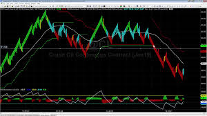 Intraday Breakouts In Crude Oil Futures Using Renko Charts