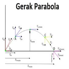 Gerak Parabola Fisika Glb Dan Glbb Rumus Contoh Soal Jawaban Fisika Gerak Matematika