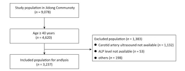 association between serum alkaline phosphatase and carotid