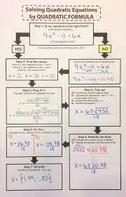 Solving Quadratic Equations Flowchart Graphic Organizers Bundle Solving Quadratic Equations Quadratics School Algebra