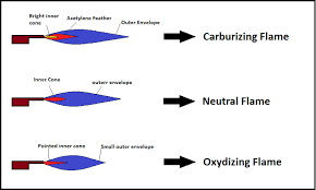 (pdf, doc, ppt, zip, rar). Types Of Gas Welding Flames And Their Applications Studentlesson