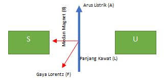 Bagikan howstuffworksilustrasi gaya magnet yang ditimbulkan dari medan magnet karena kawat berarus. Gaya Lorentz Pengertian Rumus Contoh Soal