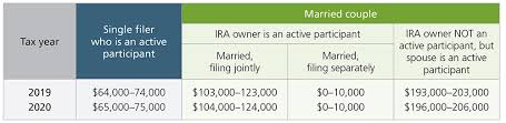 Live worksheets > english > english as a second language (esl) > grammar > modals of deduction. Age And Income Are Determining Factors For Traditional Ira Contributions Ascensus