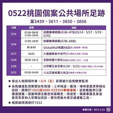 今日新增確診數 = (cdc發佈之新增確診數) 請點此連結, 查閱校正回歸相關資料. æ¨‚éŠæ¡ƒåœ' æ¡ƒç²‰æ³¨æ„ 5 22 æ¡ƒåœ'ç¢ºè¨ºæ¡ˆä¾‹è¶³è·¡ Facebook