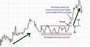 Trading With Rectangle Chart Pattern