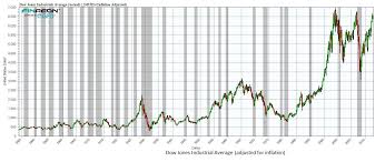 Chart O The Day The Inflation Adjusted Dow The Reformed
