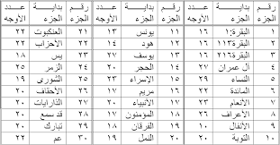 عدد اجزاء القران الكريم بالترتيب تعرف على عدد اجزاء القران كل شي جديد Words Print Quran