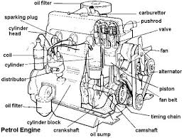 In case of multi cylinder engines, the cylinders are placed in such a way that the performance of the engine is optimum hence placing them at equal inclination improves the performance. 4 Cylinder 2 4 Engine Diagram Wiring Diagram Networks
