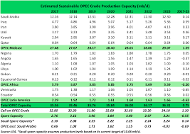Image result for opec production