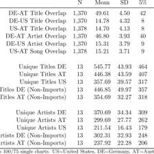 Difference In Weeks Onto And On Top Charts Germany Austria