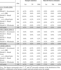 7 Lower Percentile Estimates For Return On Risk Weighted Assets Rorwa Download Table