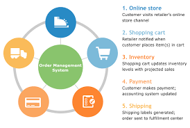 Order Managment Chart Workflow Management System Order Management System Management